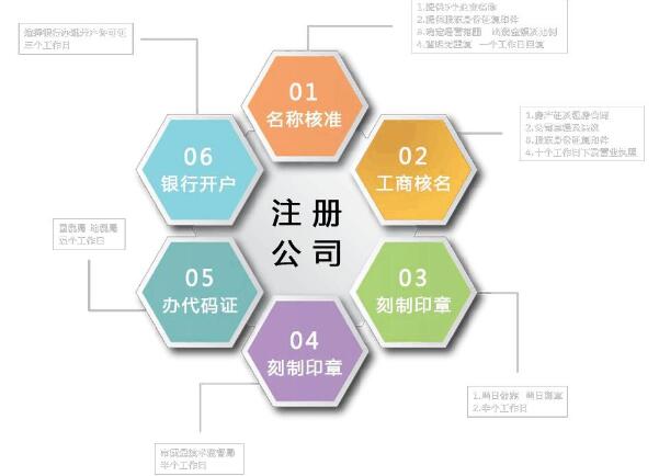 公司注冊(cè)流程